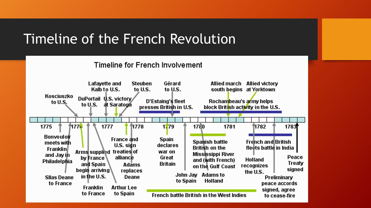 Тест великая французская революция 8. French Revolution timeline. Timeline of French History. French Revolution Chronology. Таймлайн либерализма.