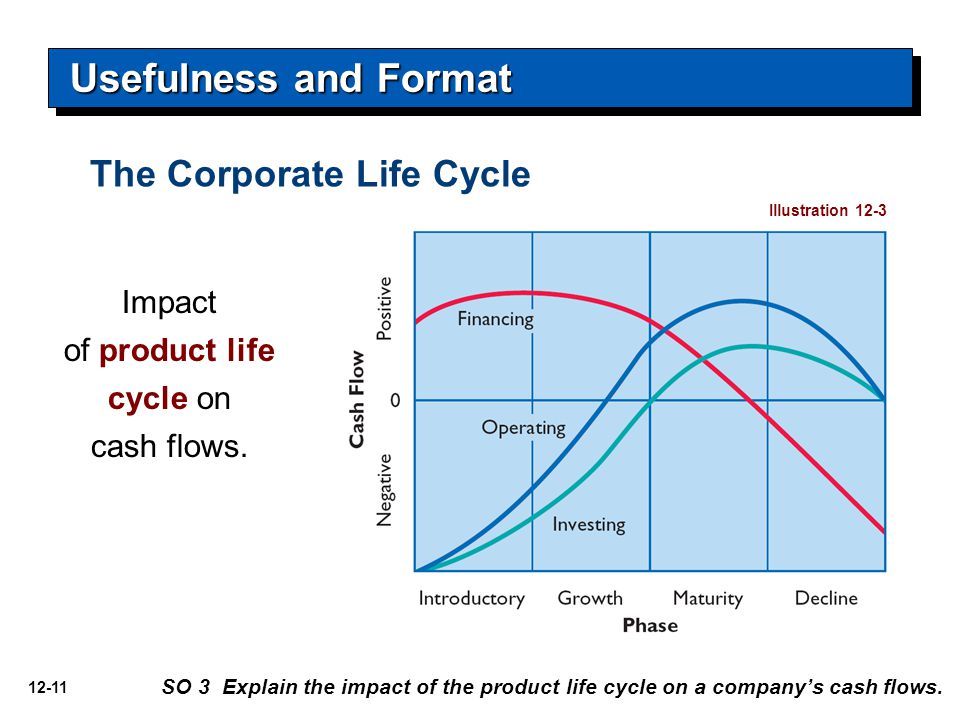 12-11 Usefulness and Format SO 3 Explain the impact of the product life cycle on a company’s cash flows.