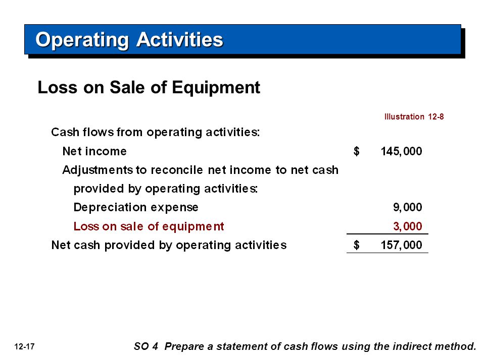 12-17 SO 4 Prepare a statement of cash flows using the indirect method.