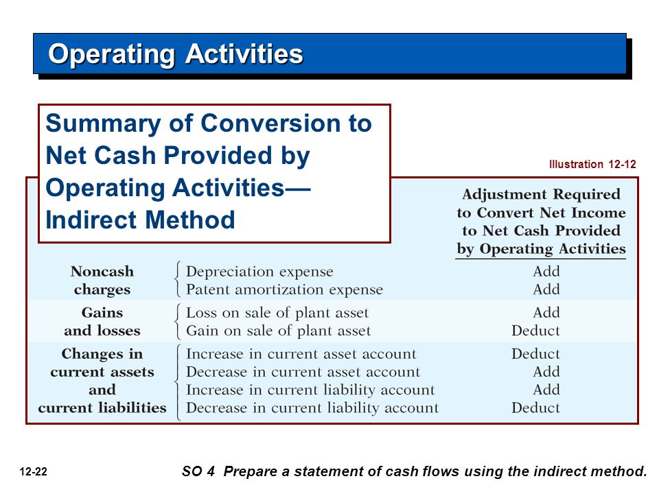 12-22 SO 4 Prepare a statement of cash flows using the indirect method.