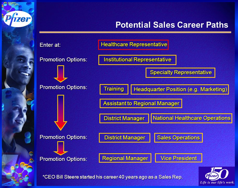 Potential Sales Career Paths *CEO Bill Steere started his career 40 years ago as a Sales Rep.
