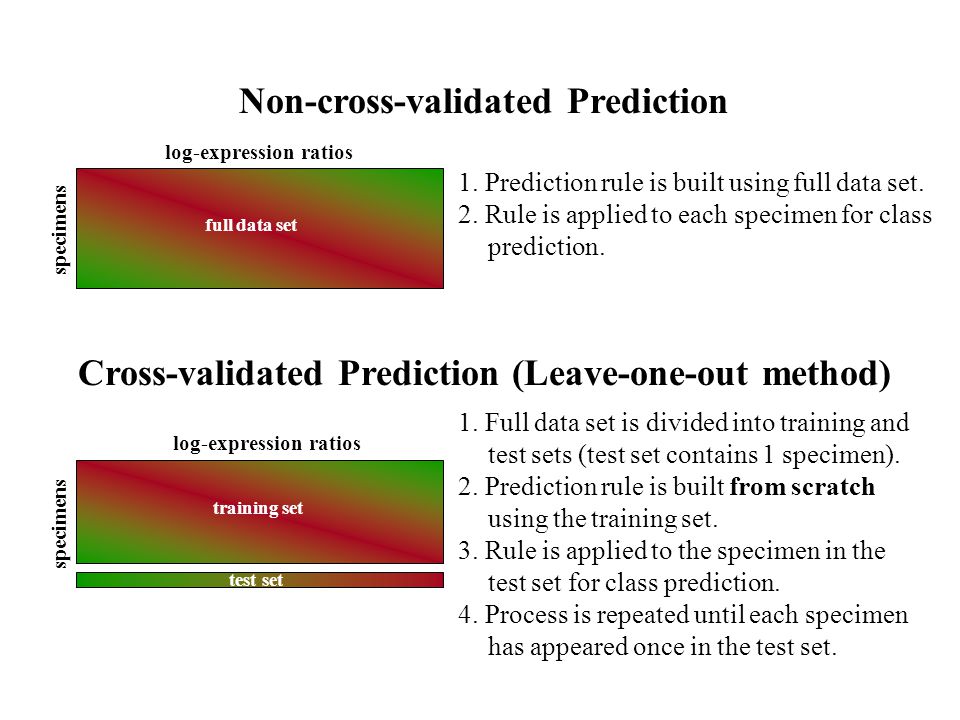 training set test set specimens log-expression ratios specimens log-expression ratios full data set Non-cross-validated Prediction Cross-validated Prediction (Leave-one-out method) 1.