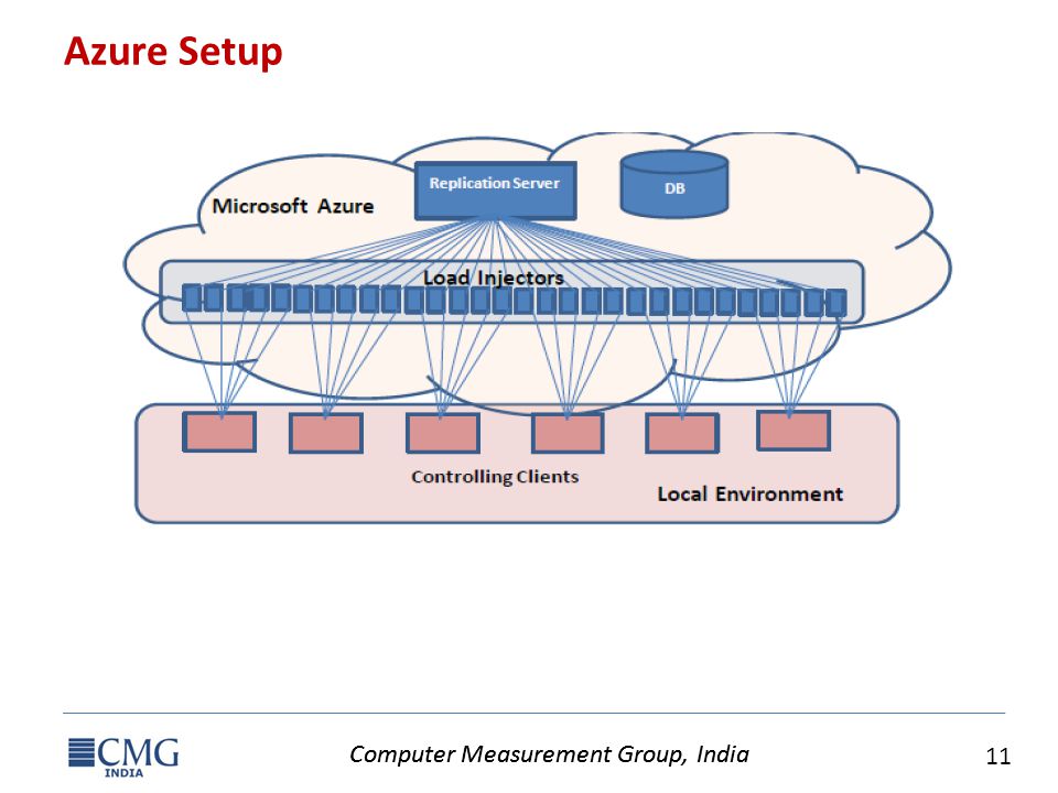 Computer Measurement Group, India 11 Computer Measurement Group, India Azure Setup