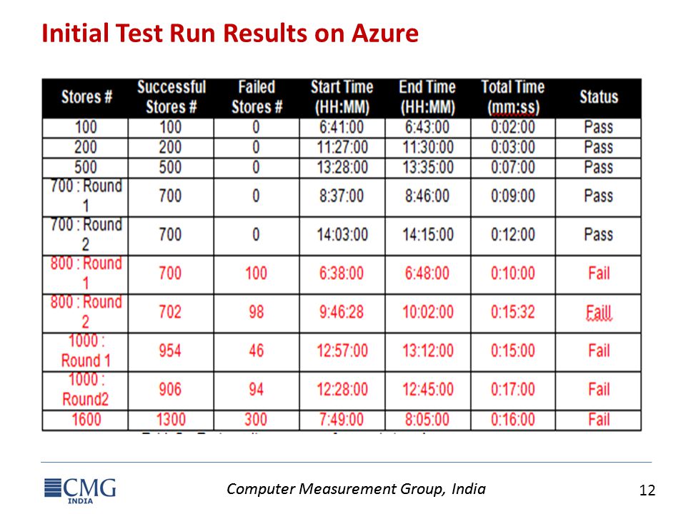Computer Measurement Group, India 12 Computer Measurement Group, India Initial Test Run Results on Azure