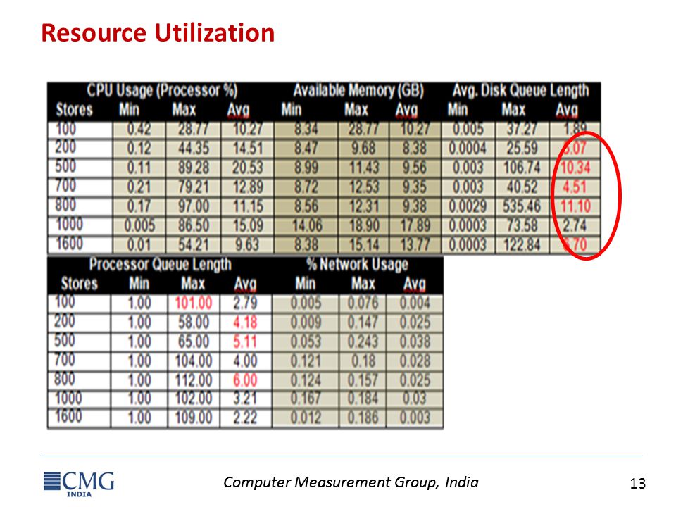Computer Measurement Group, India 13 Computer Measurement Group, India Resource Utilization