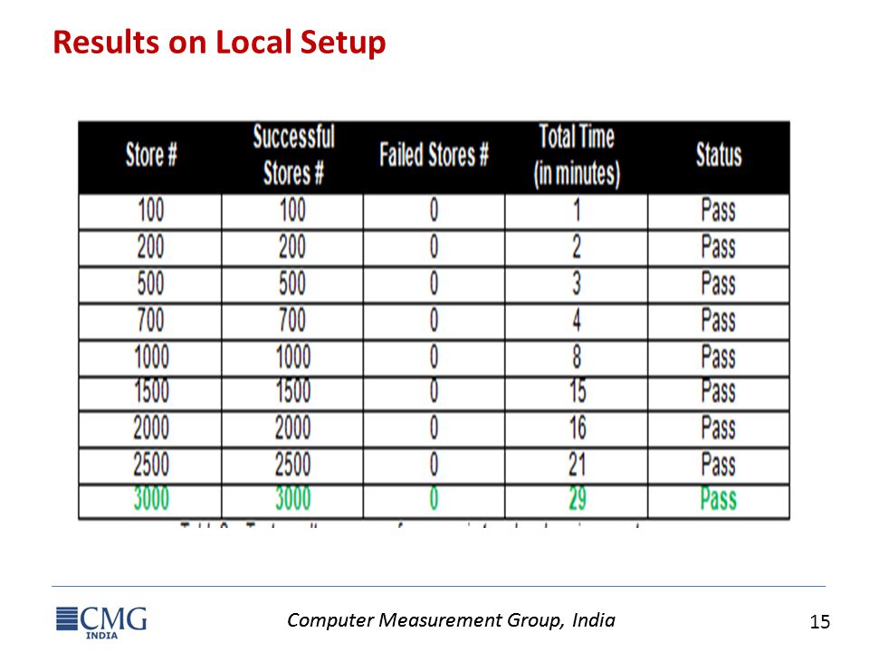 Computer Measurement Group, India 15 Computer Measurement Group, India Results on Local Setup