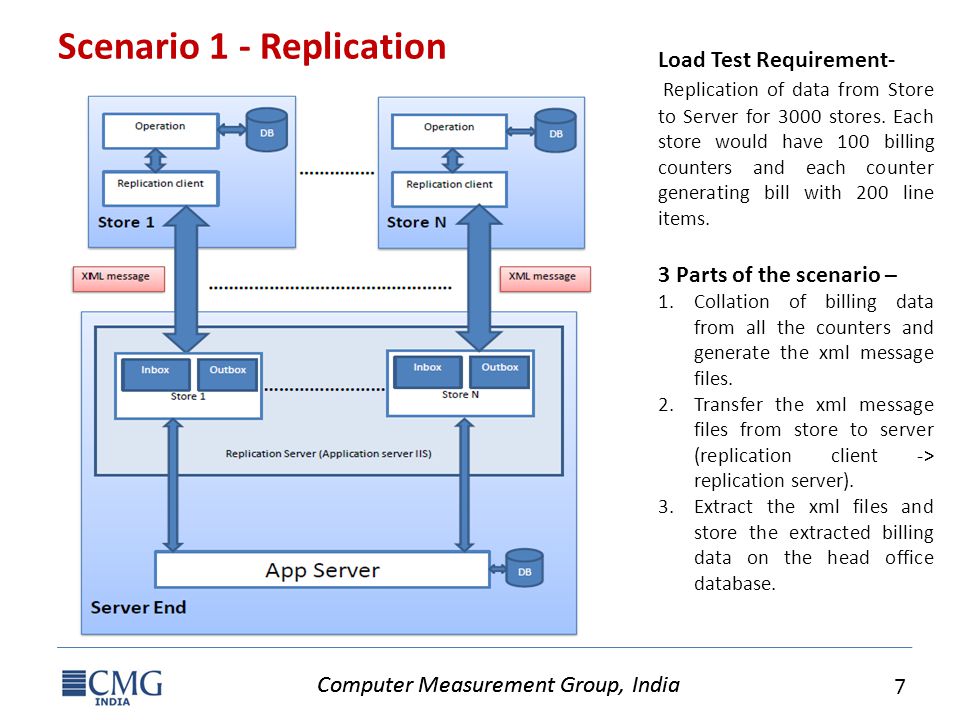 Computer Measurement Group, India 7 Scenario 1 - Replication Load Test Requirement- Replication of data from Store to Server for 3000 stores.