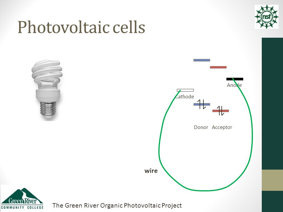 The Green River Organic Photovoltaic Project DonorAcceptor Cathode Anode Photovoltaic cells wire