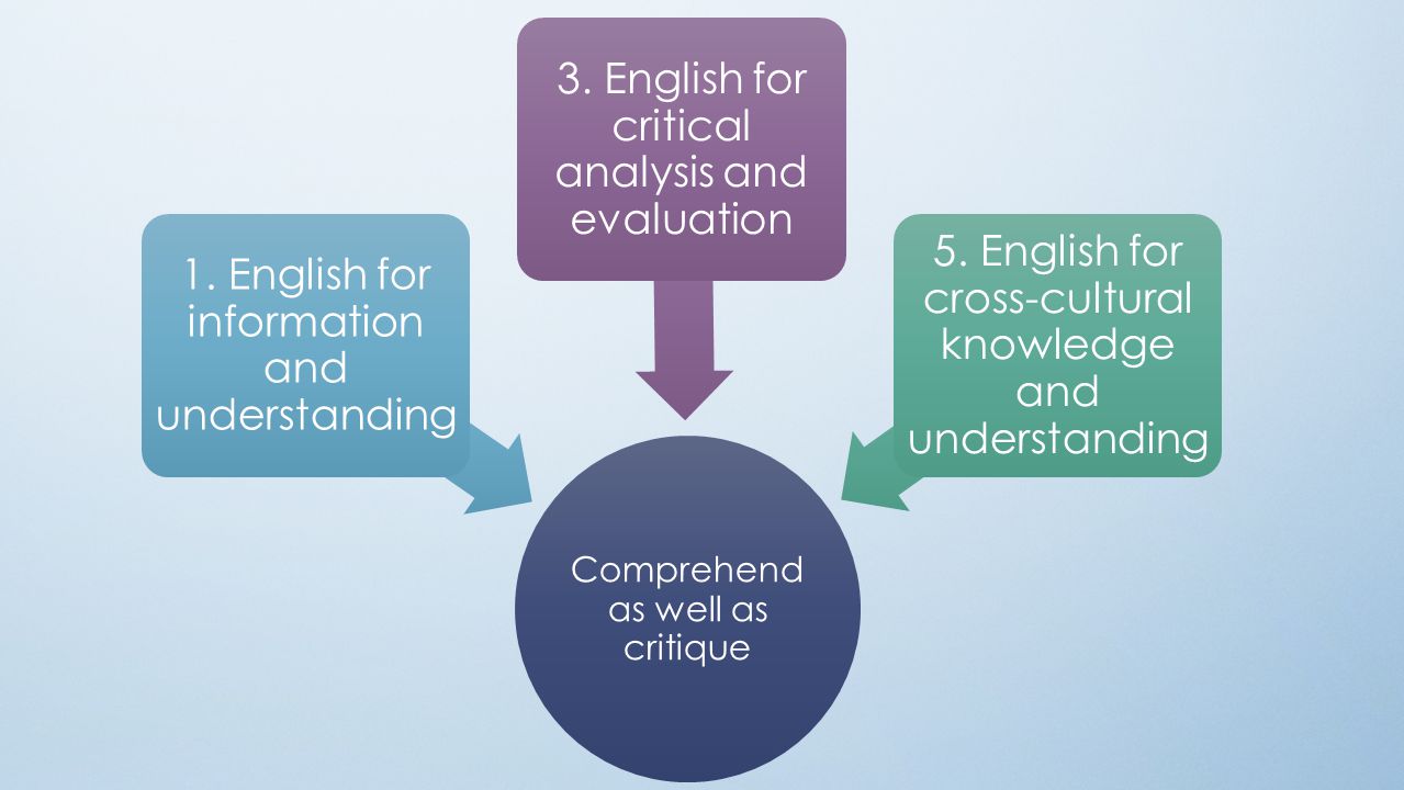 Comprehend as well as critique 1. English for information and understanding 3.