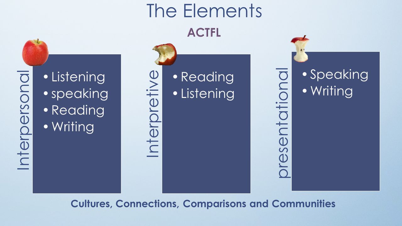 Interpersonal Listening speaking Reading Writing Interpretive Reading Listening presentational Speaking Writing The Elements Cultures, Connections, Comparisons and Communities