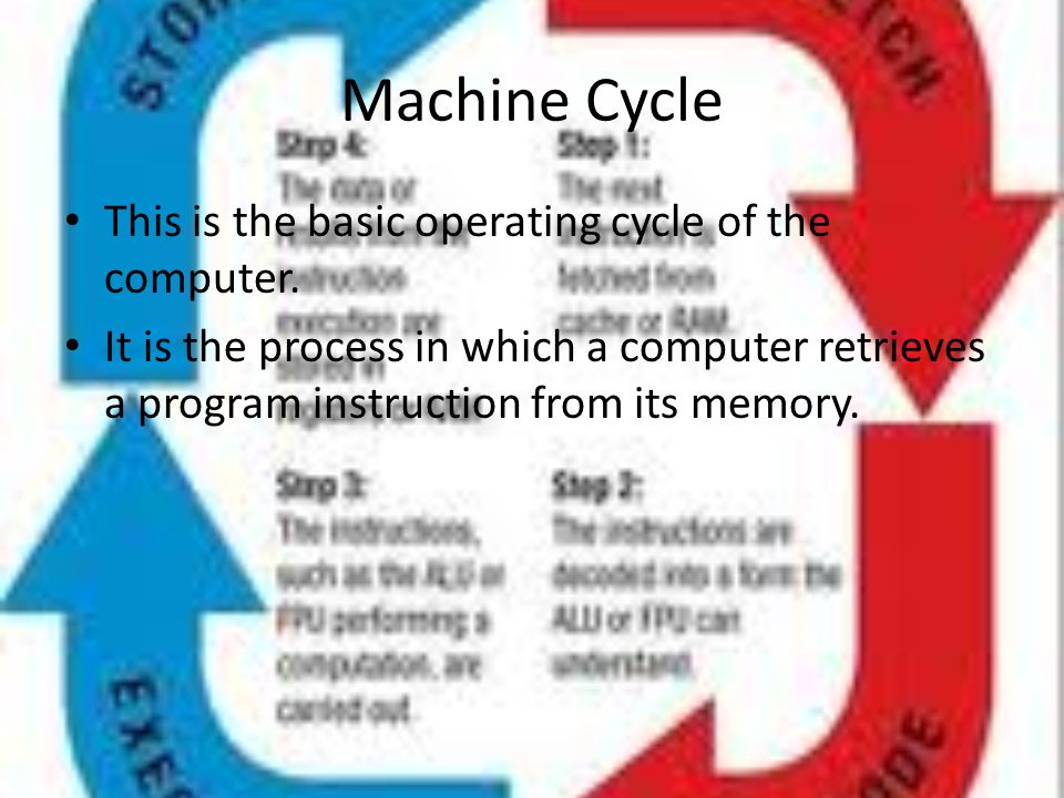 Machine Cycle This is the basic operating cycle of the computer.