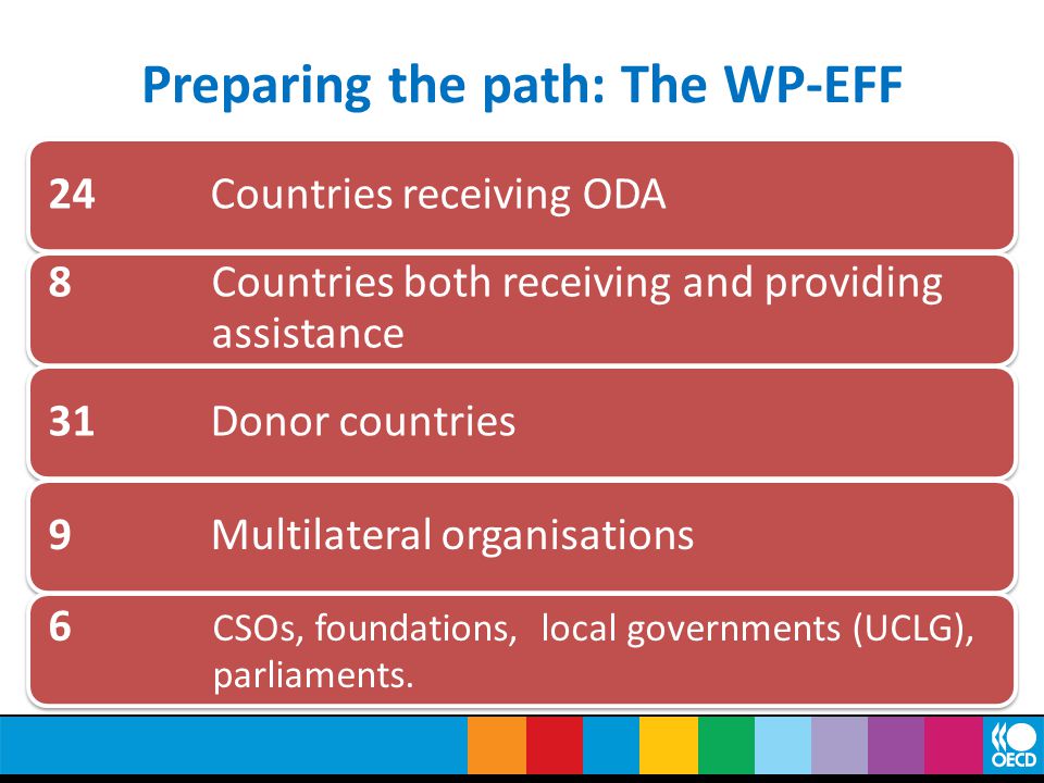 Preparing the path: The WP-EFF 24Countries receiving ODA 8Countries both receiving and providing assistance 31Donor countries9Multilateral organisations 6 CSOs, foundations, local governments (UCLG), parliaments.