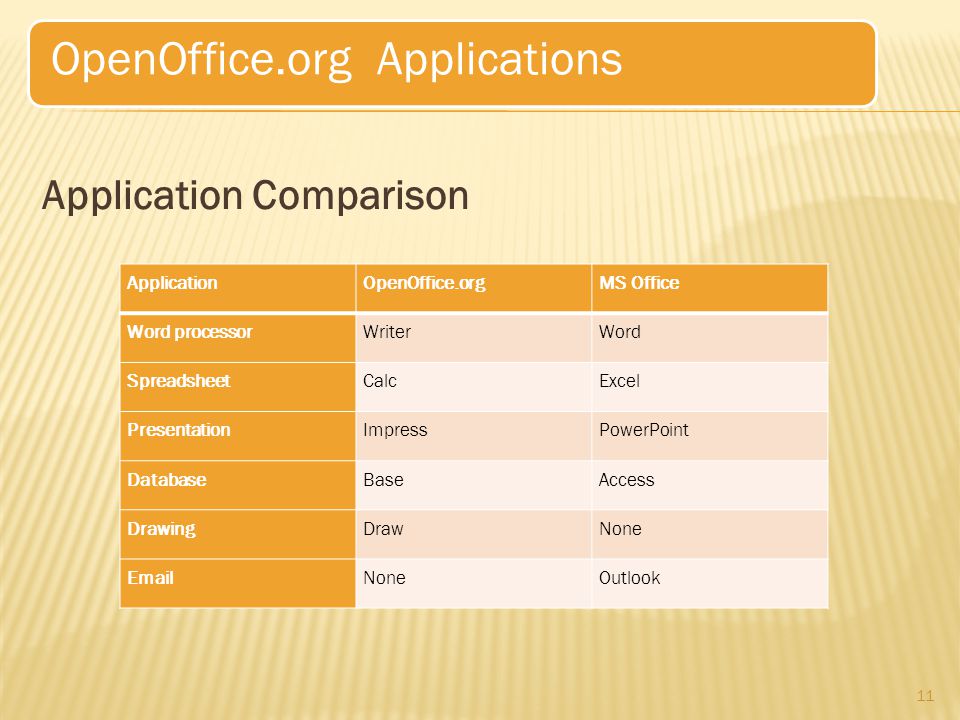 Application Comparison 11 OpenOffice.org Applications ApplicationOpenOffice.orgMS Office Word processorWriterWord SpreadsheetCalcExcel PresentationImpressPowerPoint DatabaseBaseAccess DrawingDrawNone  NoneOutlook