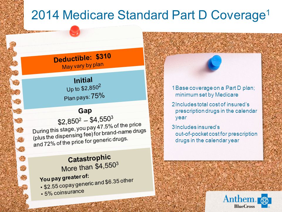 2014 Medicare Standard Part D Coverage 1 1Base coverage on a Part D plan; minimum set by Medicare 2Includes total cost of insured’s prescription drugs in the calendar year 3Includes insured’s out-of-pocket cost for prescription drugs in the calendar year Deductible: $310 May vary by plan Initial Up to $2,850 2 Plan pays: 75% Gap $2,850 2 – $4,550 3 During this stage, you pay 47.5% of the price (plus the dispensing fee) for brand-name drugs and 72% of the price for generic drugs.