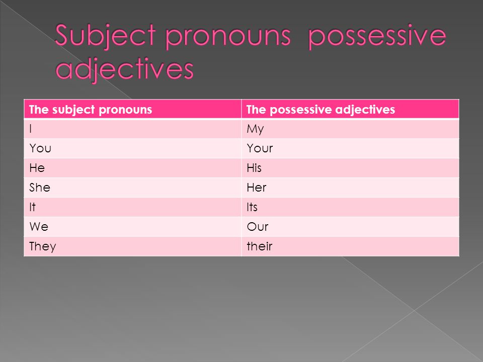 The subject pronounsThe possessive adjectives IMy YouYour HeHis SheHer ItIts WeOur Theytheir