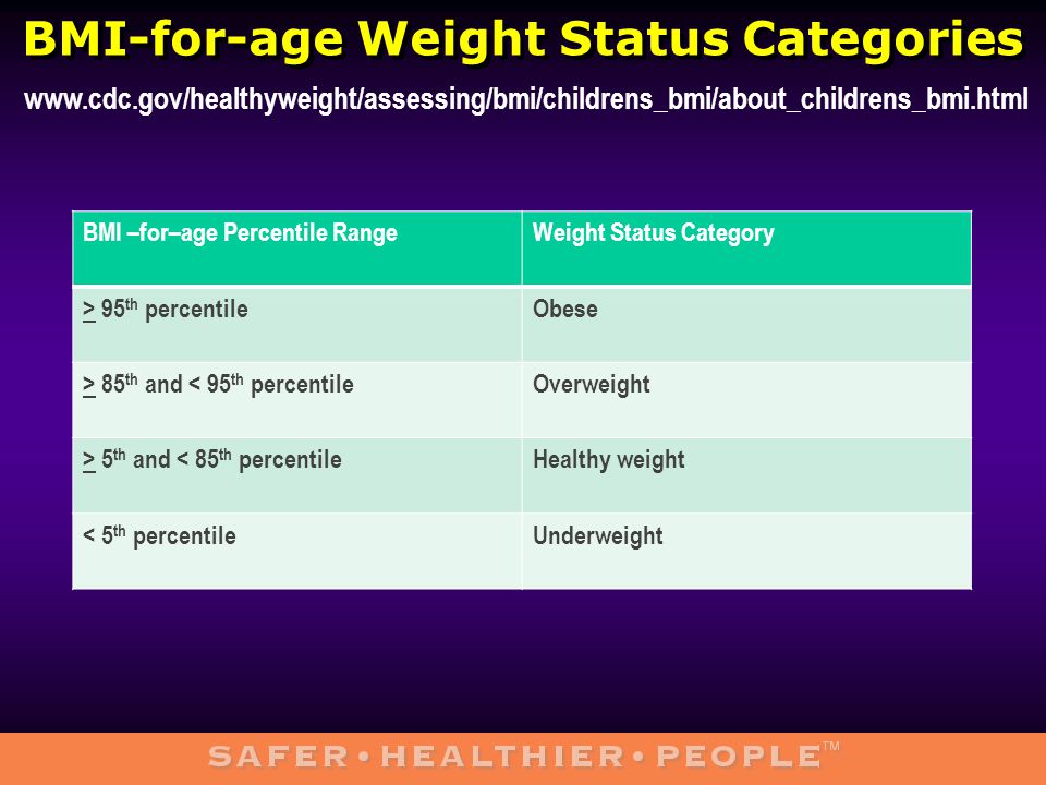 BMI-for-age Weight Status Categories BMI –for–age Percentile RangeWeight Status Category > 95 th percentileObese > 85 th and < 95 th percentileOverweight > 5 th and < 85 th percentileHealthy weight < 5 th percentileUnderweight