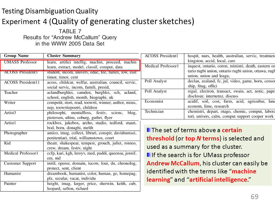 Testing Disambiguation Quality Experiment 4 ( Quality of generating cluster sketches) The set of terms above a certain threshold (or top N terms) is selected and used as a summary for the cluster.