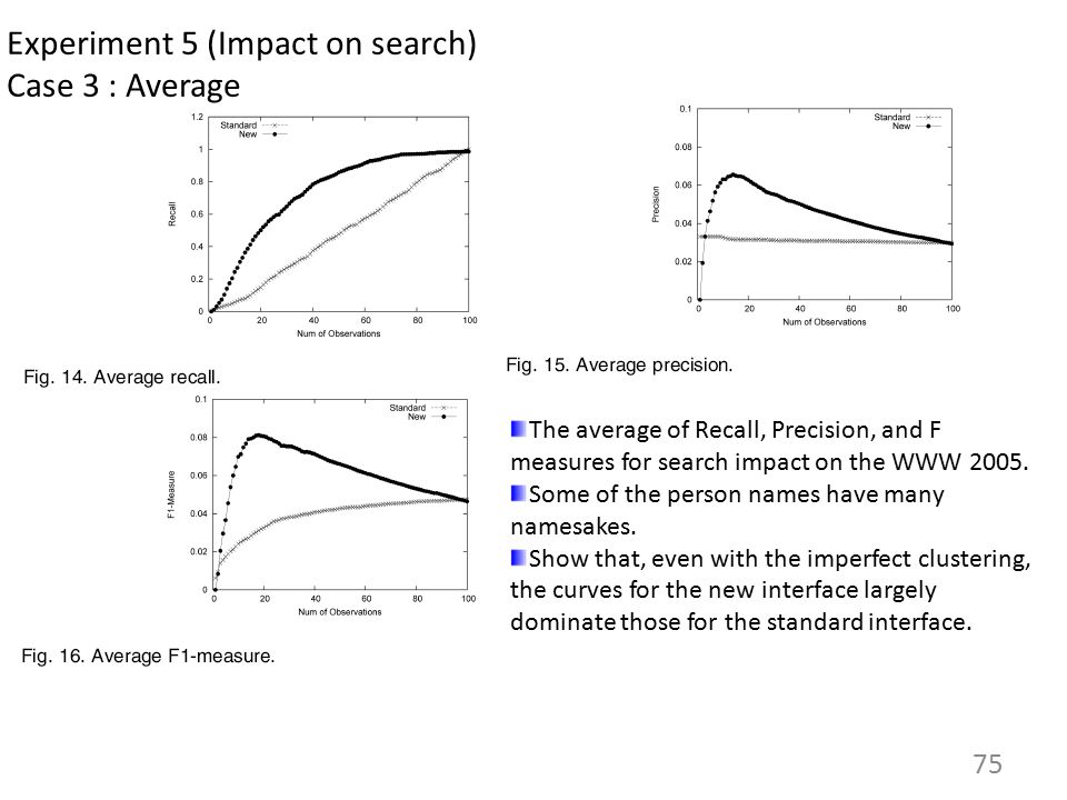 Experiment 5 (Impact on search) Case 3 : Average The average of Recall, Precision, and F measures for search impact on the WWW 2005.