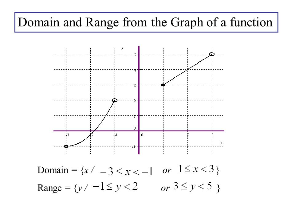 Domain and Range from the Graph of a function Domain = x / or Range = y / o...