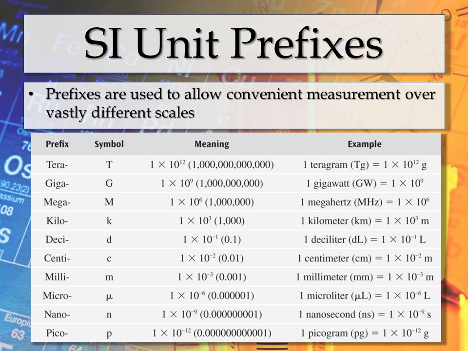 Юнит таблица вб. Basic si Units. Units of measurement. Units сокращение. Таблица Unit в см.