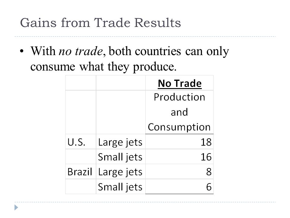 Gains from Trade Results With no trade, both countries can only consume what they produce.