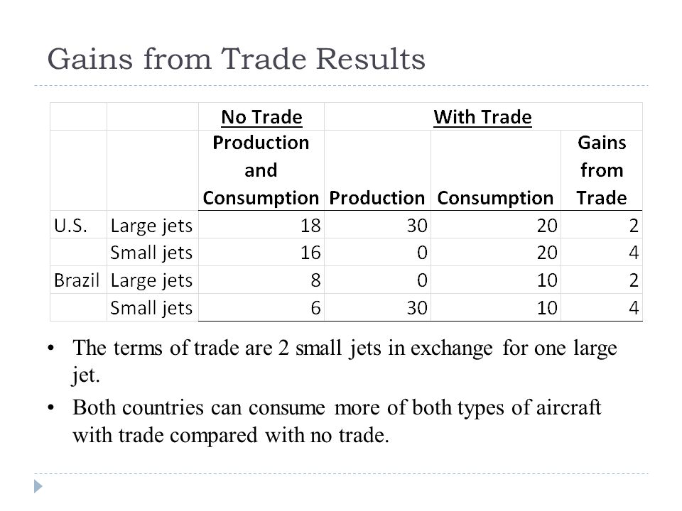 Gains from Trade Results The terms of trade are 2 small jets in exchange for one large jet.