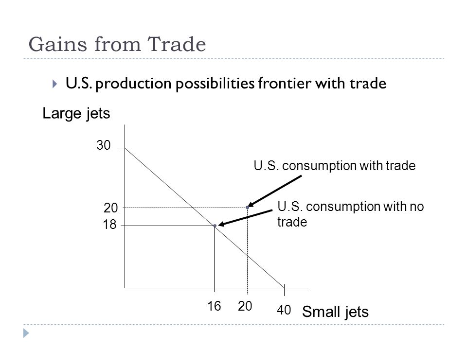 Gains from Trade  U.S.