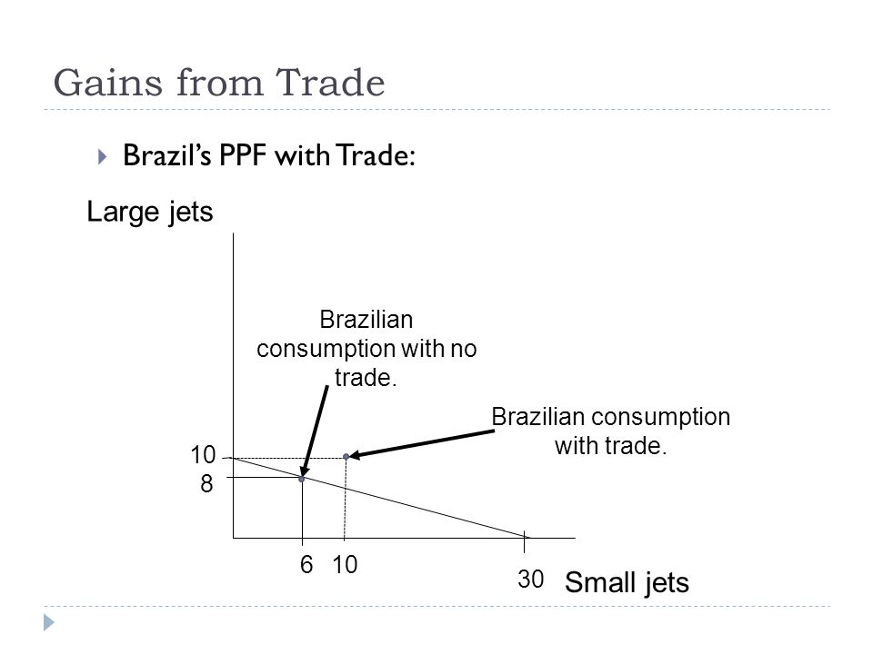 Gains from Trade  Brazil’s PPF with Trade: Small jets Brazilian consumption with no trade.