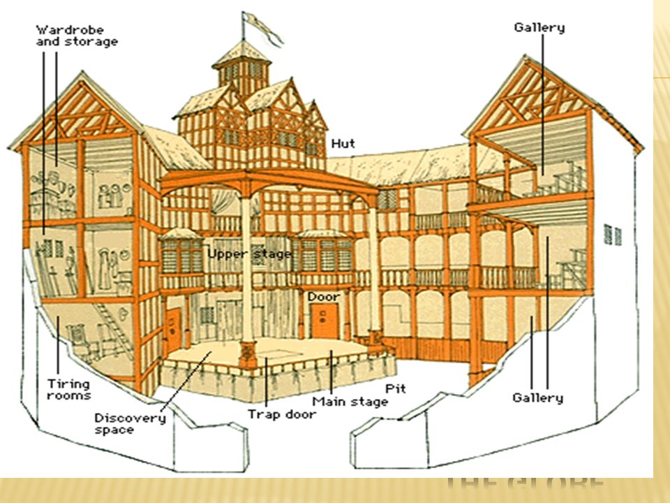 Built 1598  Made from the leased Black Friar’s Theater  Burned during a performance of Henry VII  Cannon  Rebuilt and open to the public  The Globe Website The Globe Website All the world is a stage