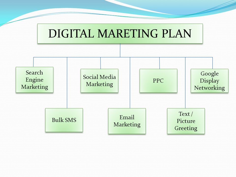 DIGITAL MARETING PLAN Search Engine Marketing Social Media Marketing Text / Picture Greeting Google Display Networking PPC  Marketing Bulk SMS