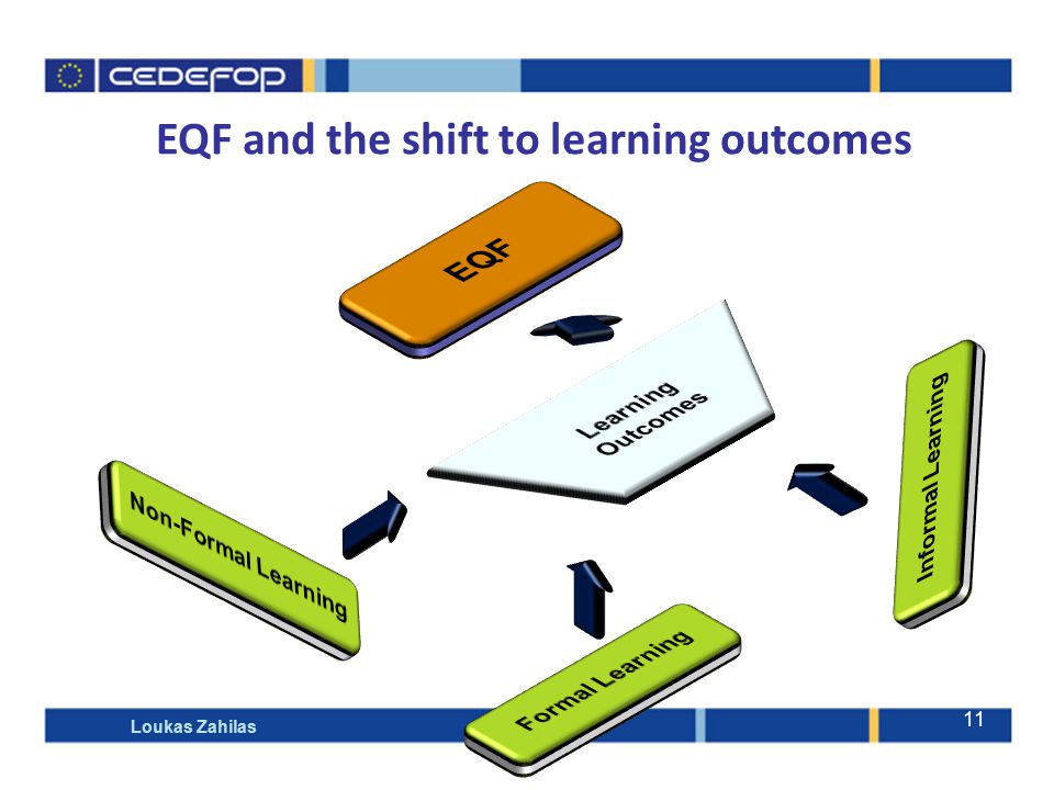 EQF and the shift to learning outcomes Loukas Zahilas 11