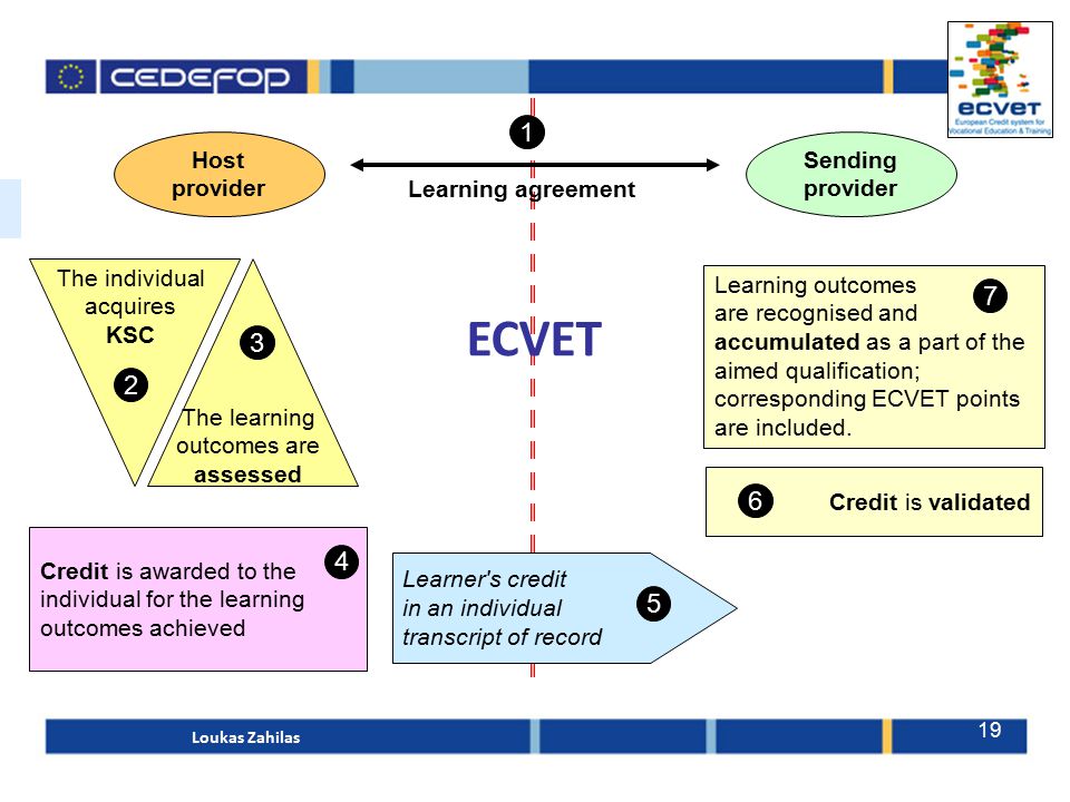 Host provider Sending provider Learning agreement 1 The individual acquires KSC The learning outcomes are assessed 3 2 Credit is awarded to the individual for the learning outcomes achieved 4 Learner s credit in an individual transcript of record 5 Credit is validated 6 Learning outcomes are recognised and accumulated as a part of the aimed qualification; corresponding ECVET points are included.