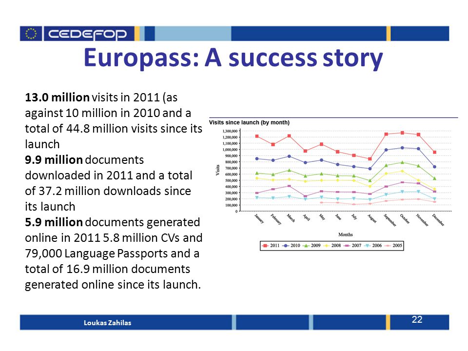 Europass: A success story million visits in 2011 (as against 10 million in 2010 and a total of 44.8 million visits since its launch 9.9 million documents downloaded in 2011 and a total of 37.2 million downloads since its launch 5.9 million documents generated online in million CVs and 79,000 Language Passports and a total of 16.9 million documents generated online since its launch.