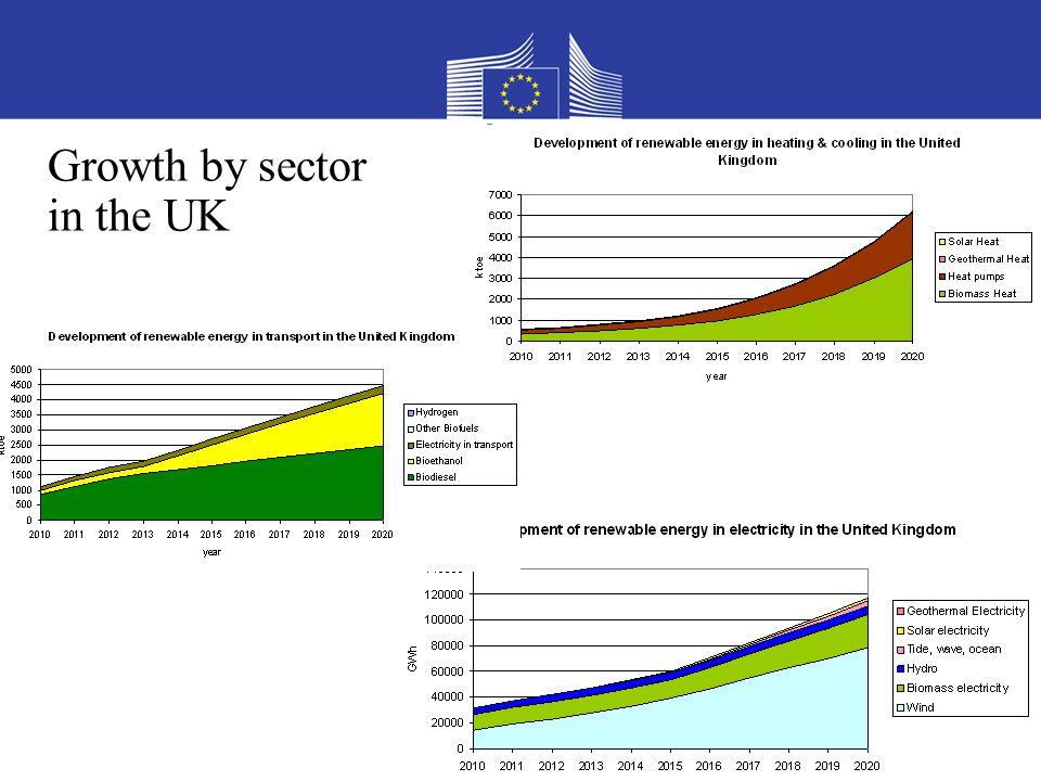 5 Growth by sector in the UK