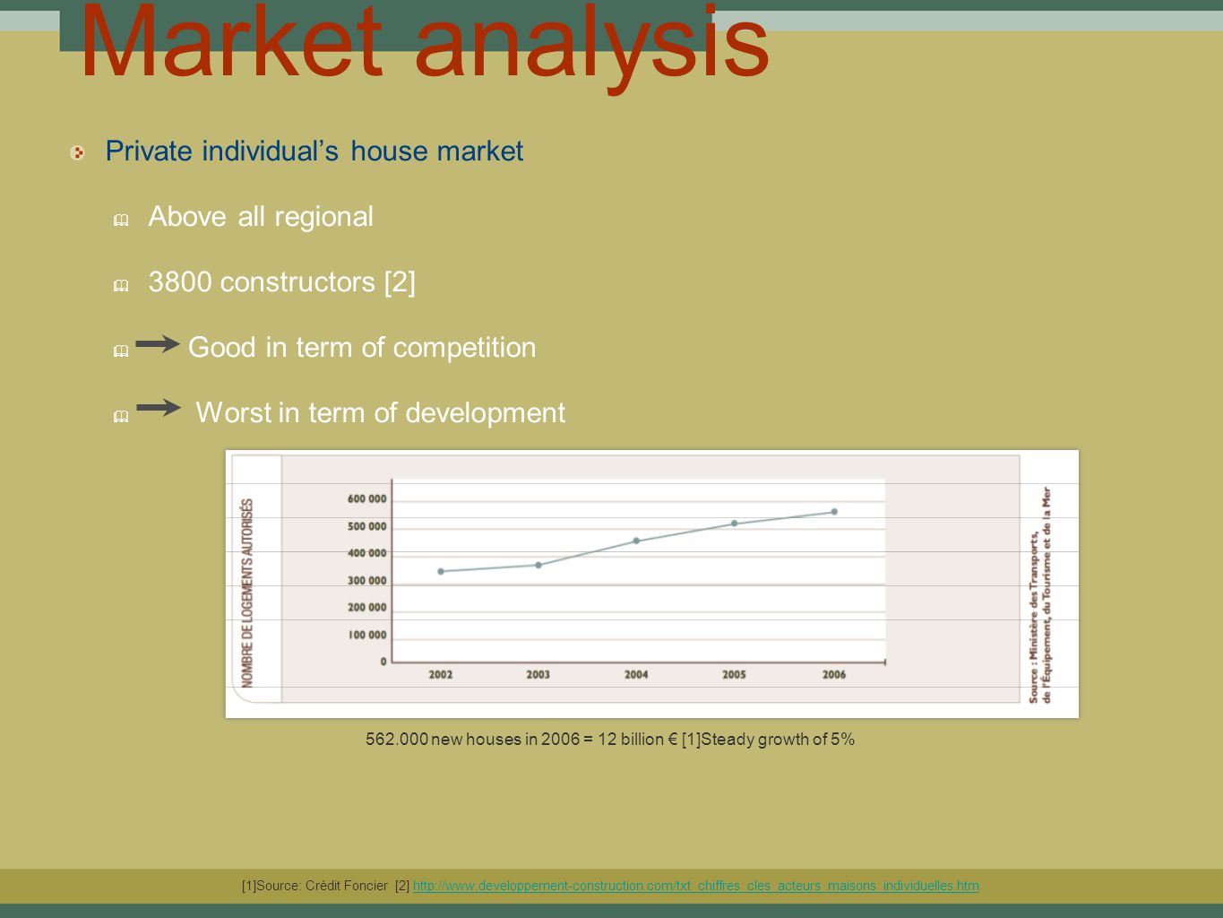 Market analysis Private individual’s house market ✦ Above all regional ✦ 3800 constructors [2] ✦ Good in term of competition ✦ Worst in term of development new houses in 2006 = 12 billion € [1]Steady growth of 5% [1]Source: Crédit Foncier [2]