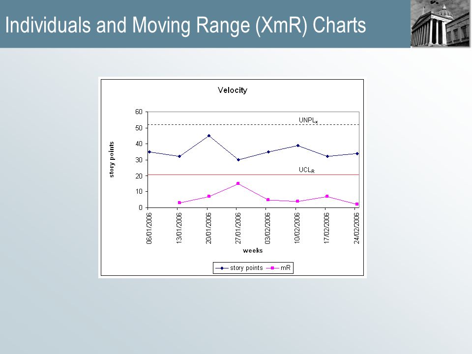 Individuals and Moving Range (XmR) Charts