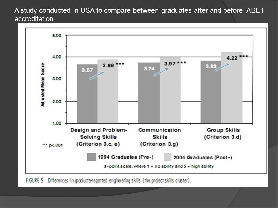 A study conducted in USA to compare between graduates after and before ABET accreditation.