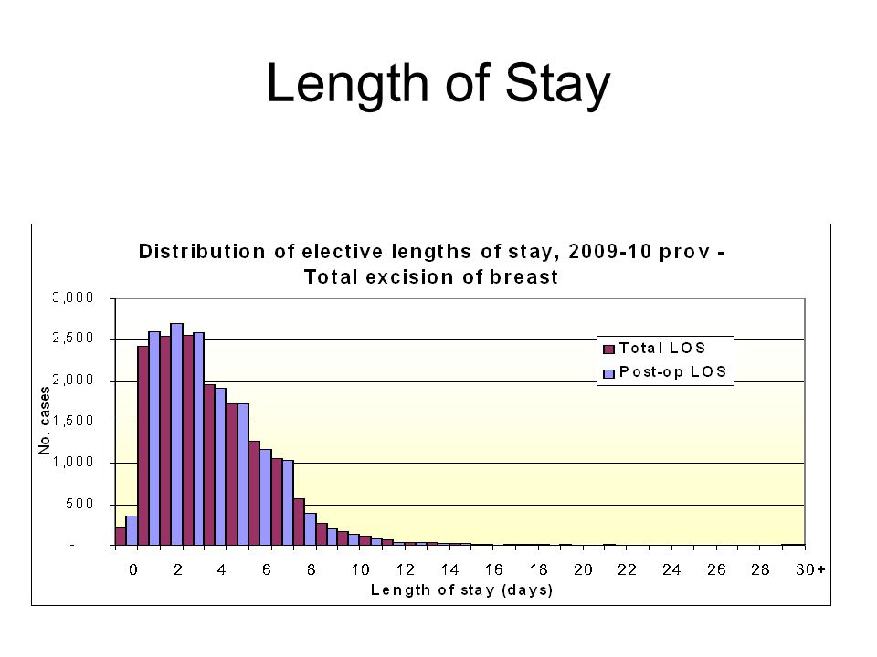 Length of Stay