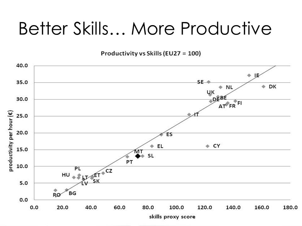 Better Skills… More Productive