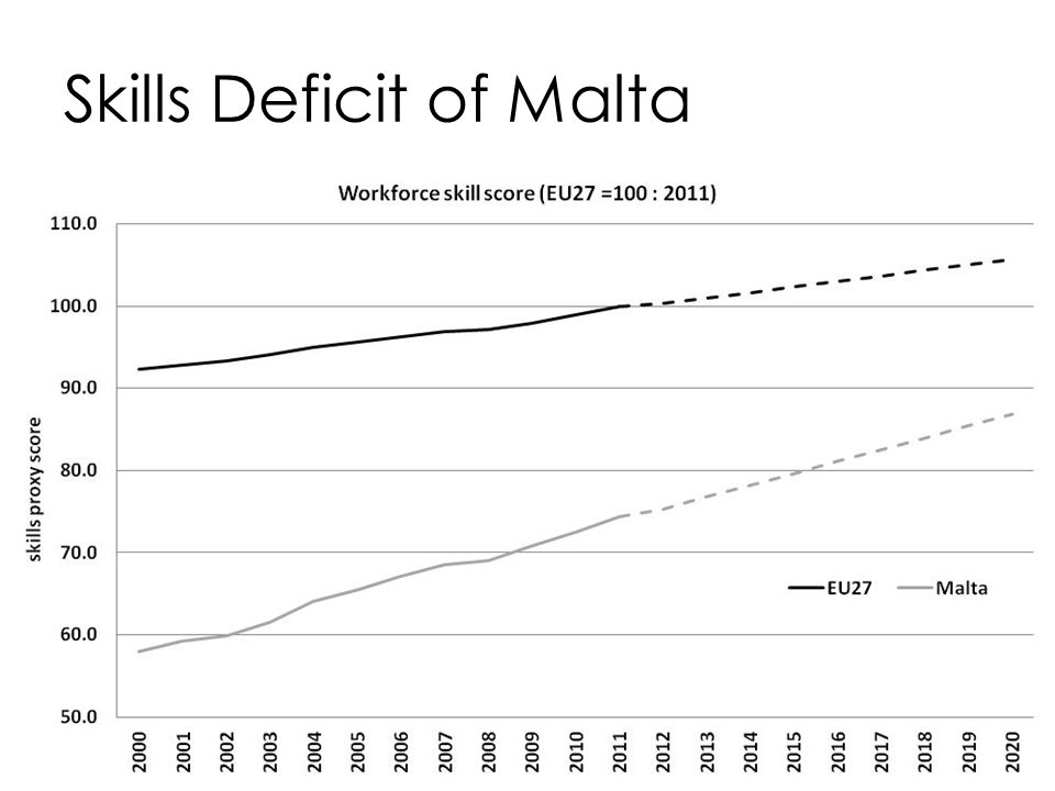 Skills Deficit of Malta