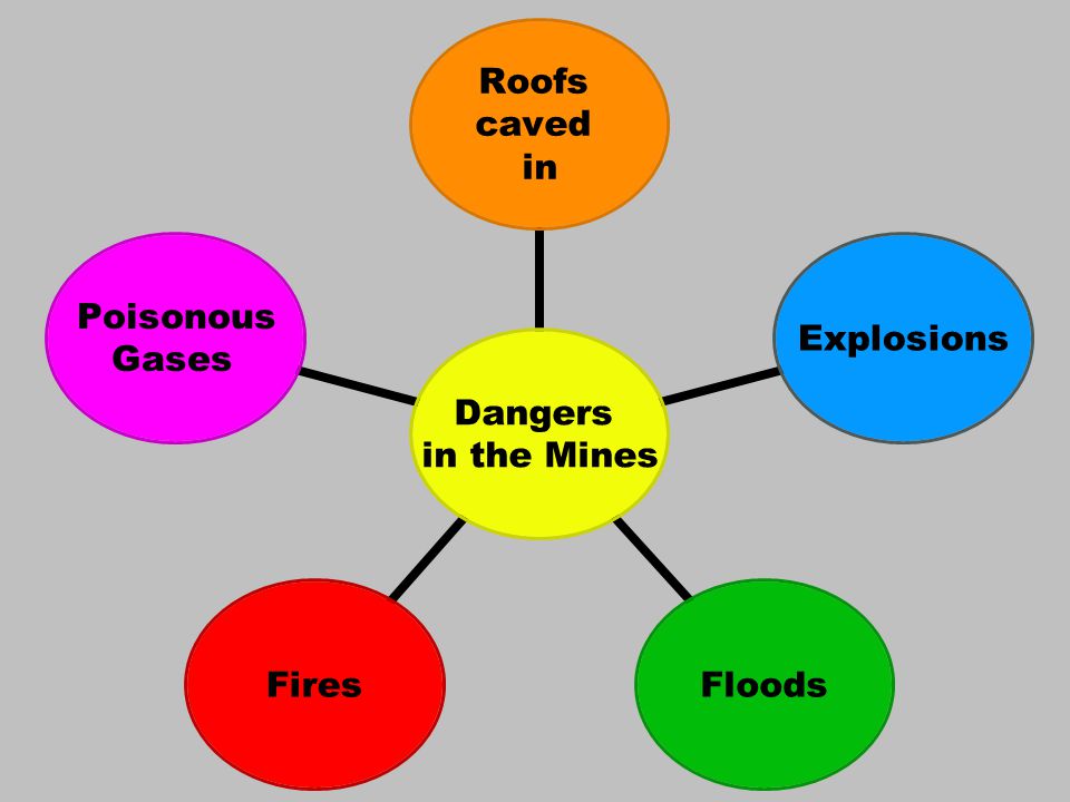 Dangers in the Mines Roofs caved in ExplosionsFloodsFires Poisonous Gases