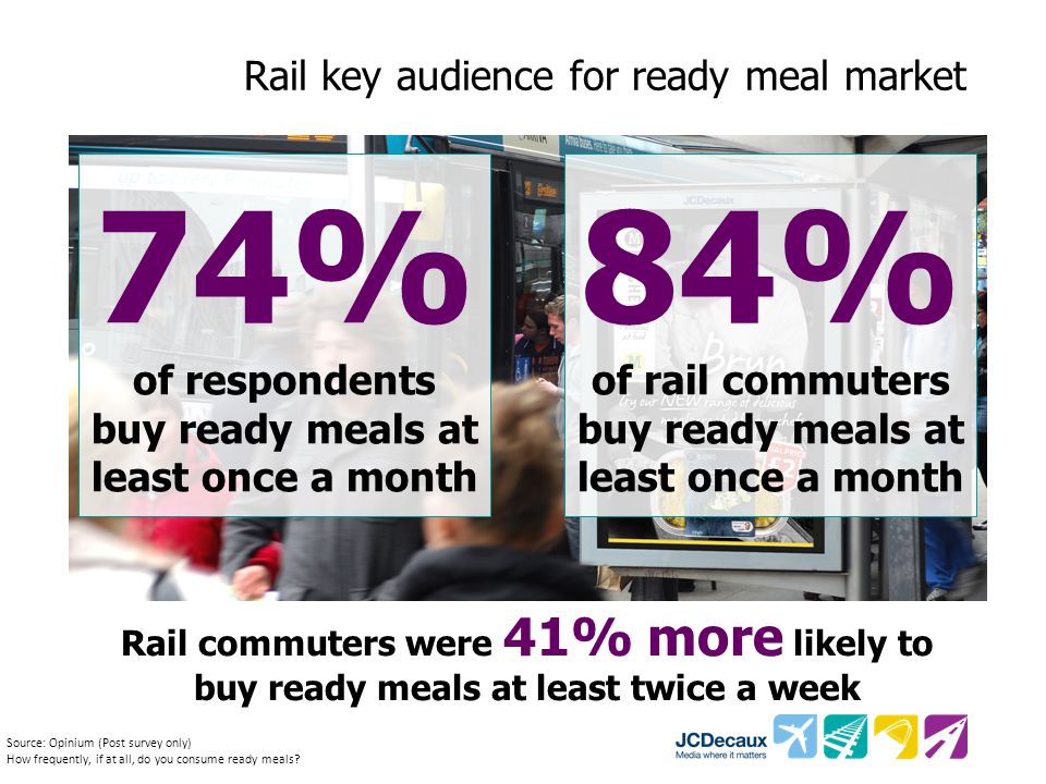 Rail key audience for ready meal market 74% of respondents buy ready meals at least once a month 84% of rail commuters buy ready meals at least once a month Rail commuters were 41% more likely to buy ready meals at least twice a week Source: Opinium (Post survey only) How frequently, if at all, do you consume ready meals