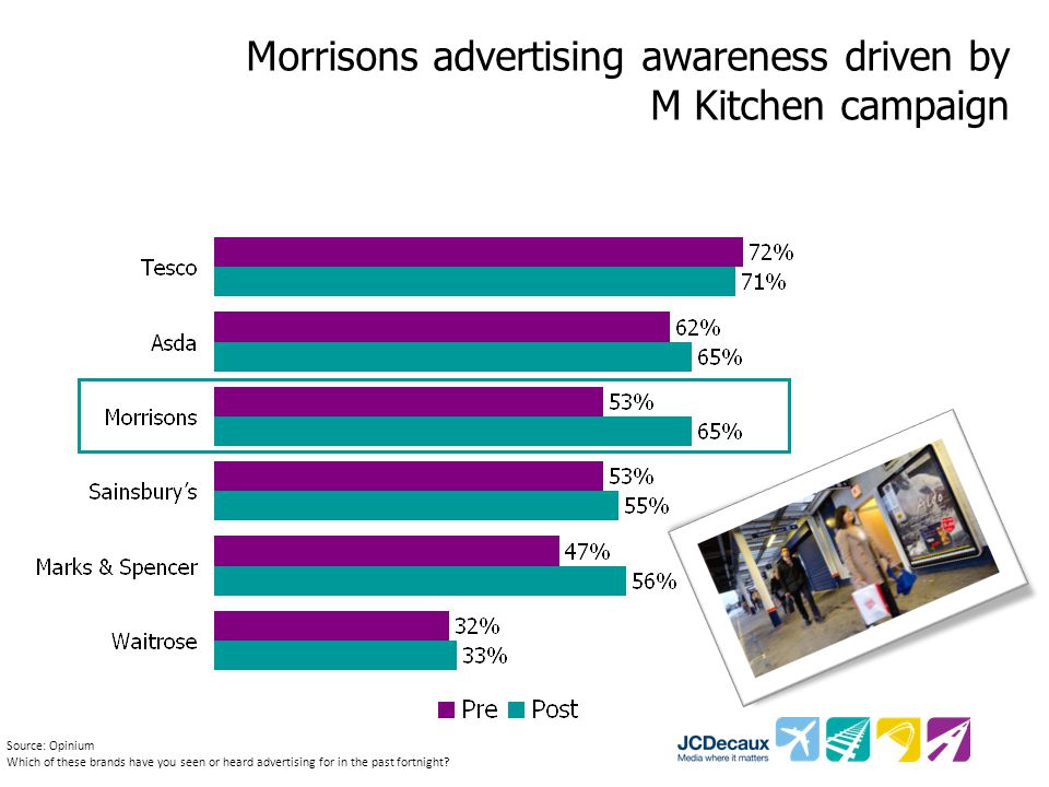 Morrisons advertising awareness driven by M Kitchen campaign -1% +5% +23% +4% +19% +3% Source: Opinium Which of these brands have you seen or heard advertising for in the past fortnight