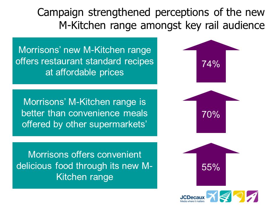 Morrisons’ new M-Kitchen range offers restaurant standard recipes at affordable prices Morrisons’ M-Kitchen range is better than convenience meals offered by other supermarkets’ Morrisons offers convenient delicious food through its new M- Kitchen range Source: Opinium – All adults Please rate how much you agree or disagree with the following statements about Morrisons 74% 70% 55% Campaign strengthened perceptions of the new M-Kitchen range amongst key rail audience