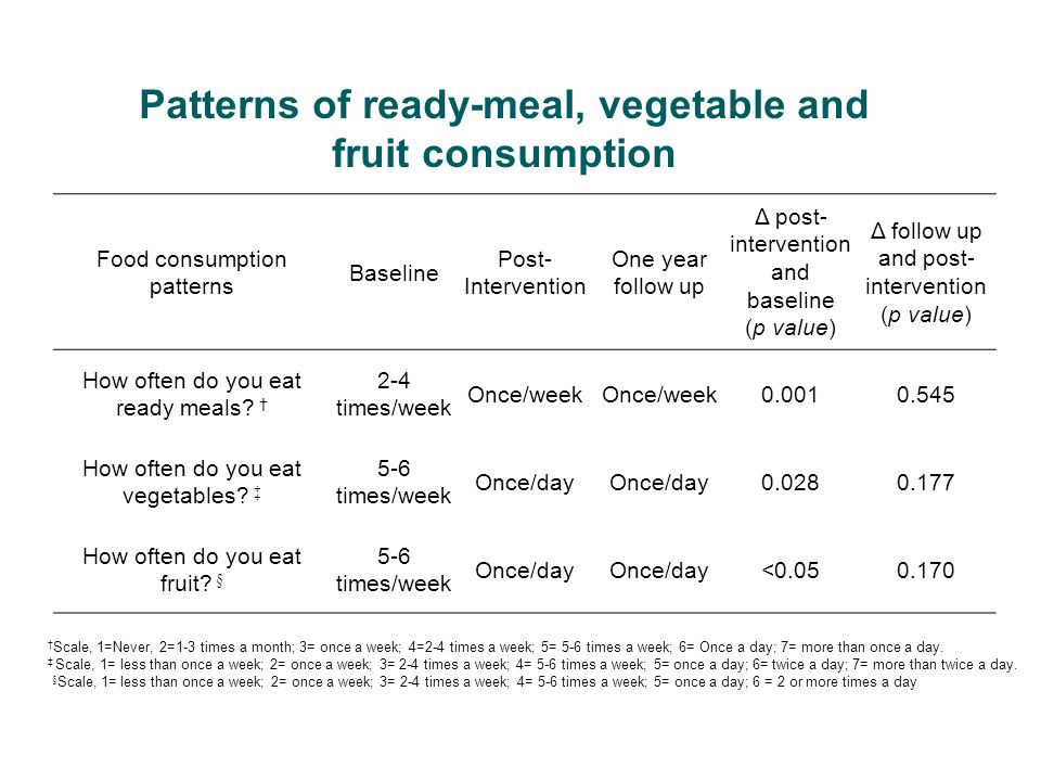 Patterns of ready-meal, vegetable and fruit consumption Food consumption patterns Baseline Post- Intervention One year follow up Δ post- intervention and baseline (p value) Δ follow up and post- intervention (p value) How often do you eat ready meals.