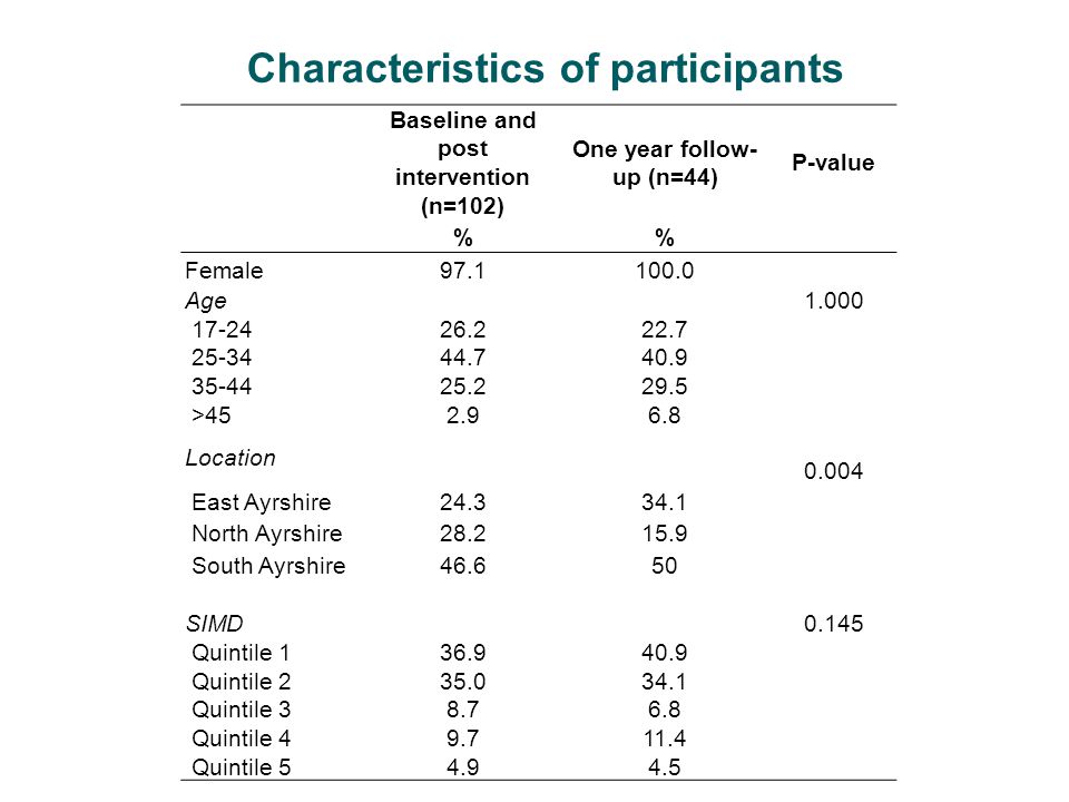 Baseline and post intervention (n=102) One year follow- up (n=44) P-value % Female Age > Location East Ayrshire North Ayrshire South Ayrshire SIMD0.145 Quintile Quintile Quintile Quintile Quintile Characteristics of participants
