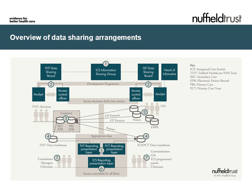 Overview of data sharing arrangements