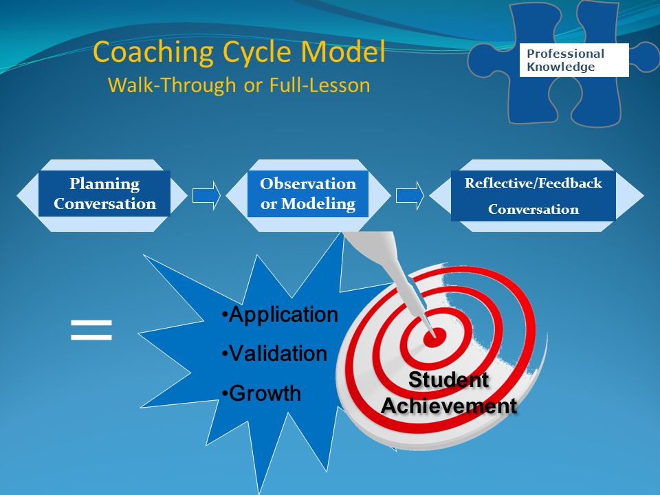 Coaching Cycle Model Walk-Through or Full-Lesson Planning Conversation Observation or Modeling Reflective/Feedback Conversation Application Validation Growth = Student Achievement Professional Knowledge