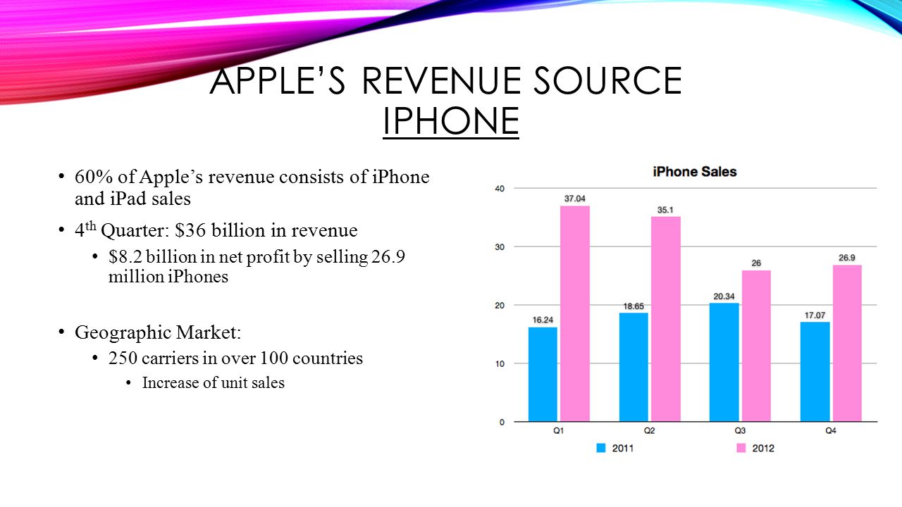 APPLE’S REVENUE SOURCE IPHONE 60% of Apple’s revenue consists of iPhone and iPad sales 4 th Quarter: $36 billion in revenue $8.2 billion in net profit by selling 26.9 million iPhones Geographic Market: 250 carriers in over 100 countries Increase of unit sales