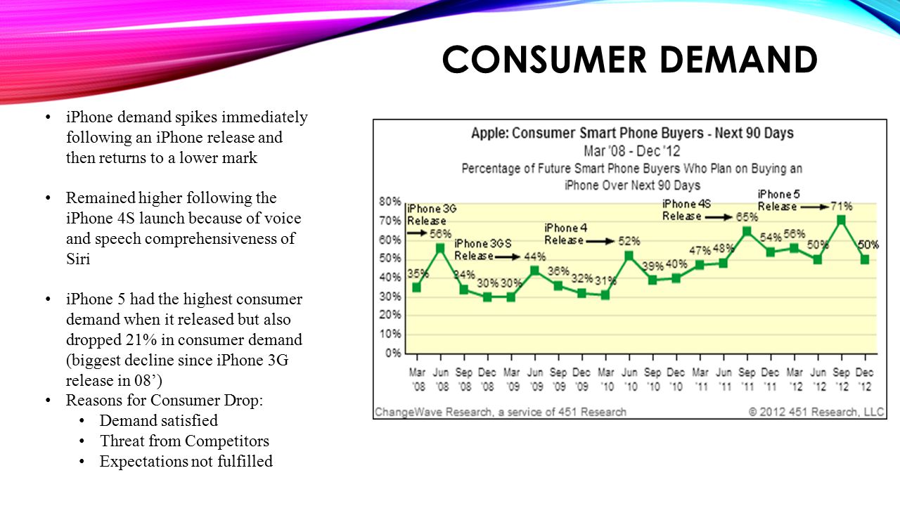 CONSUMER DEMAND iPhone demand spikes immediately following an iPhone release and then returns to a lower mark Remained higher following the iPhone 4S launch because of voice and speech comprehensiveness of Siri iPhone 5 had the highest consumer demand when it released but also dropped 21% in consumer demand (biggest decline since iPhone 3G release in 08’) Reasons for Consumer Drop: Demand satisfied Threat from Competitors Expectations not fulfilled